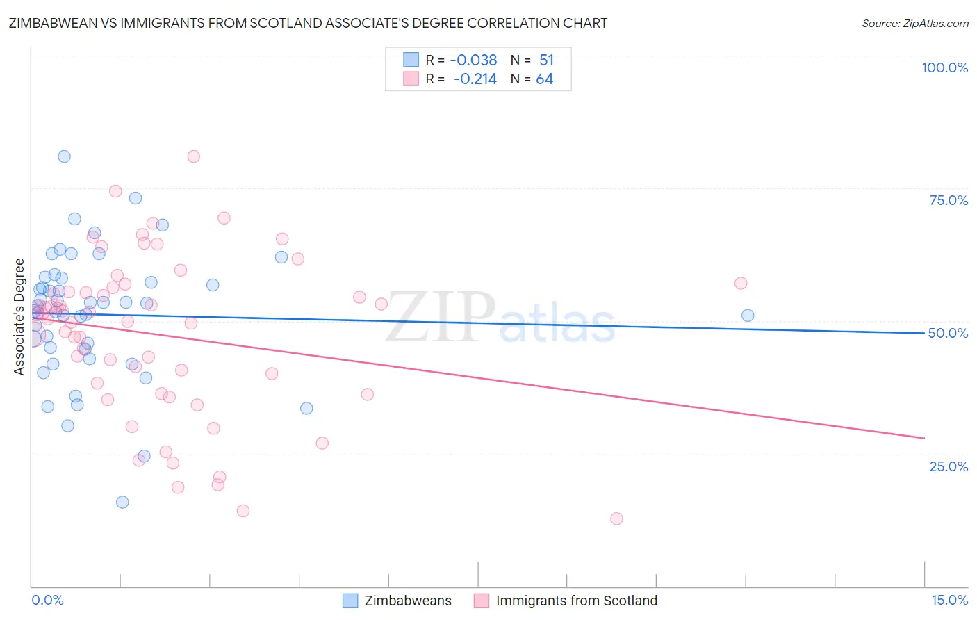 Zimbabwean vs Immigrants from Scotland Associate's Degree
