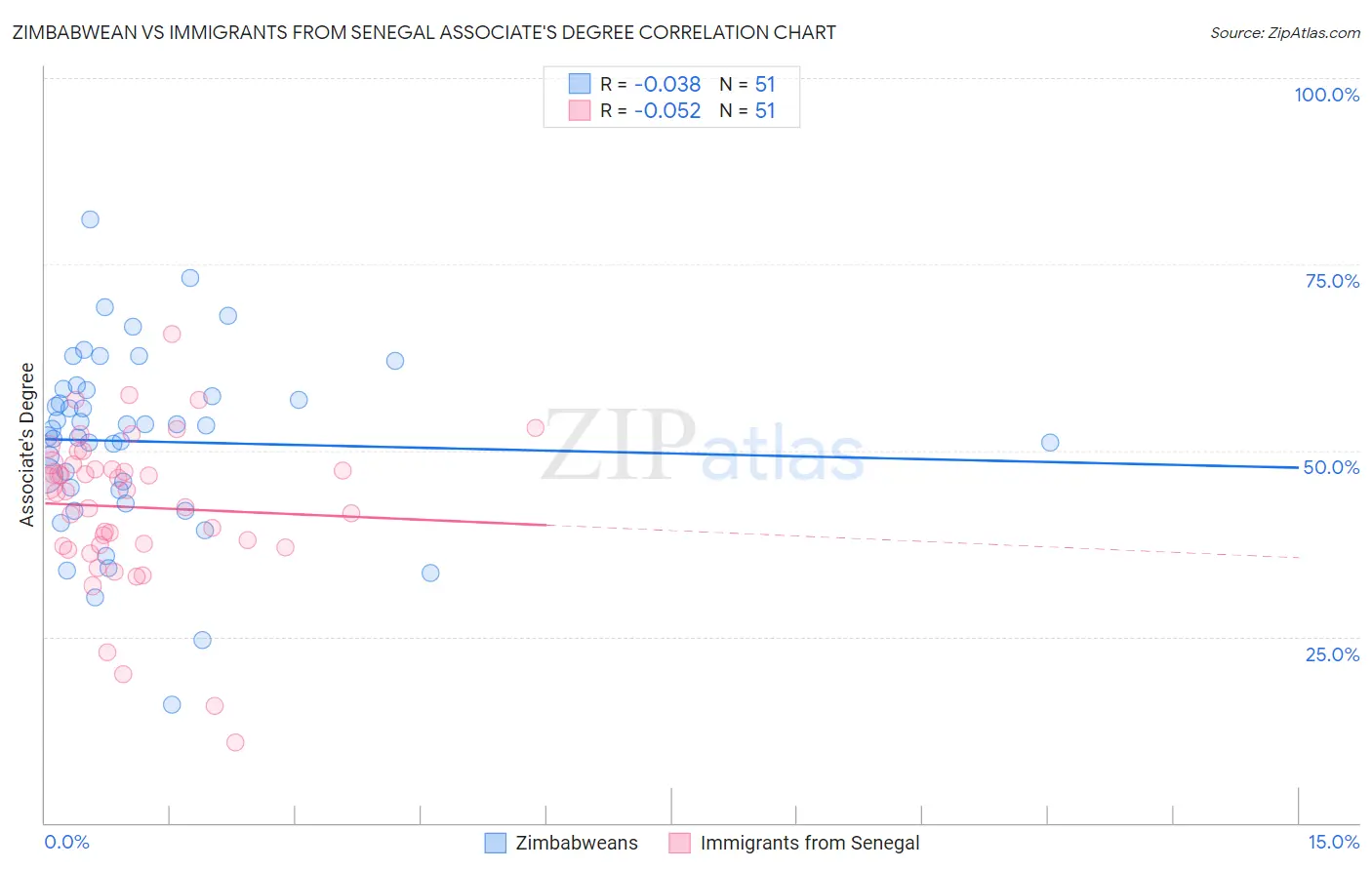 Zimbabwean vs Immigrants from Senegal Associate's Degree