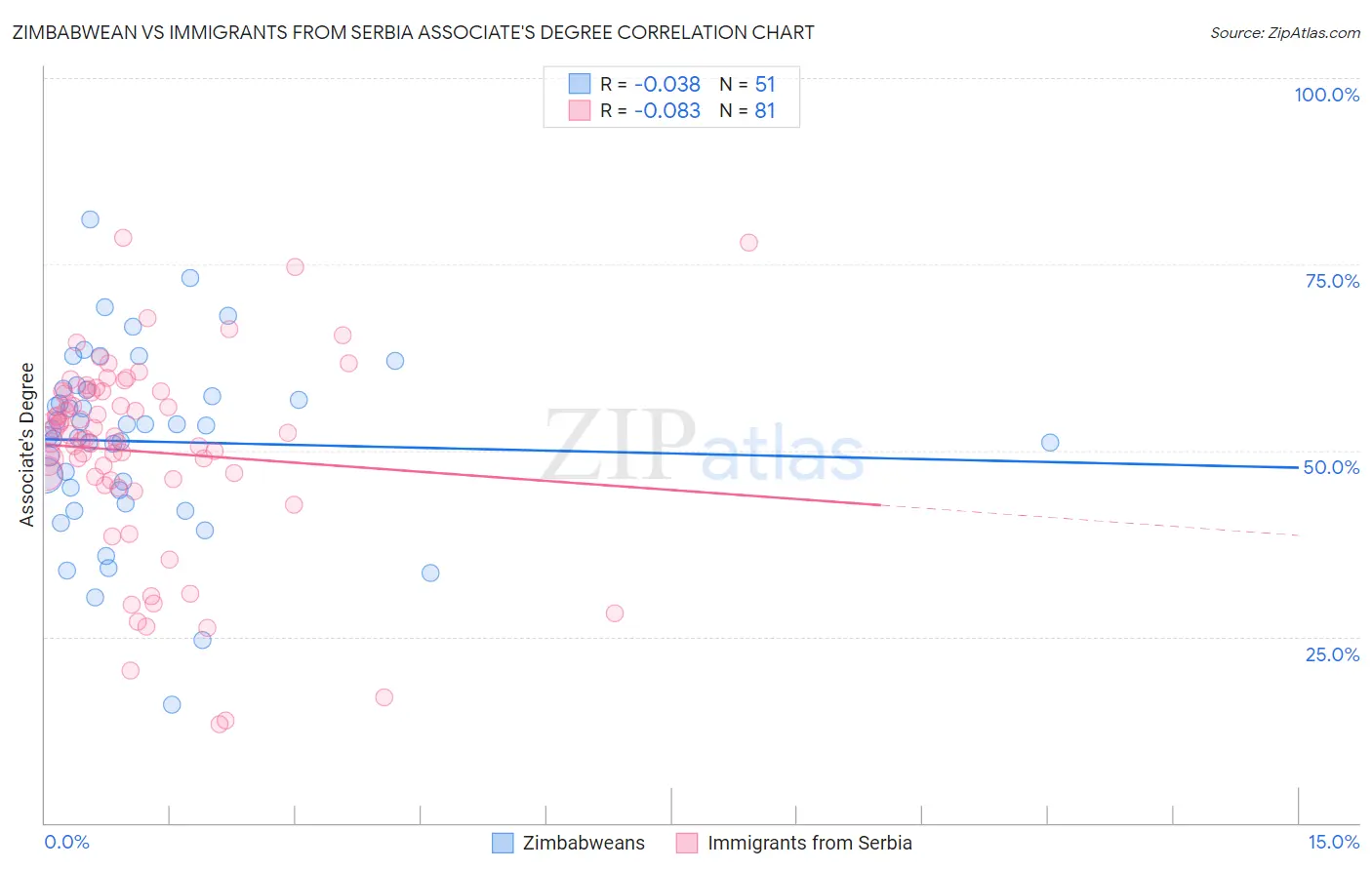 Zimbabwean vs Immigrants from Serbia Associate's Degree