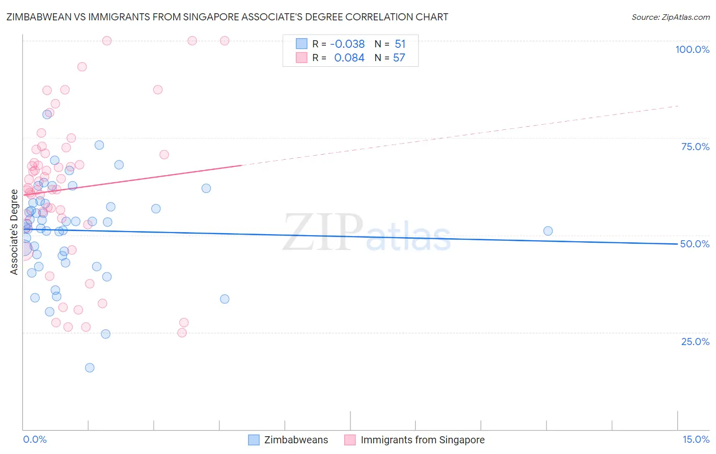 Zimbabwean vs Immigrants from Singapore Associate's Degree