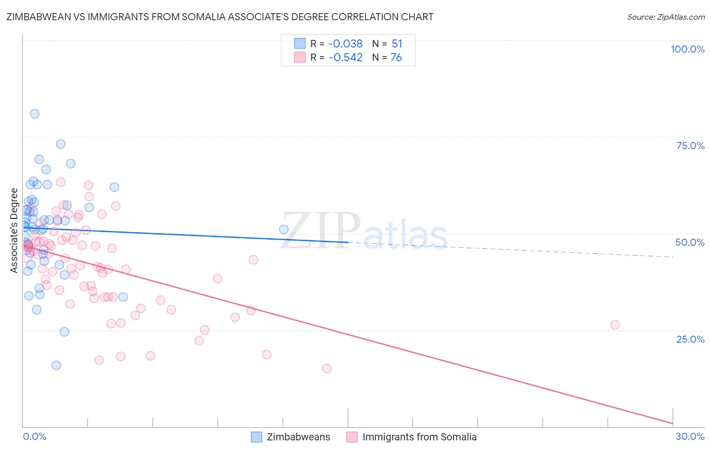 Zimbabwean vs Immigrants from Somalia Associate's Degree