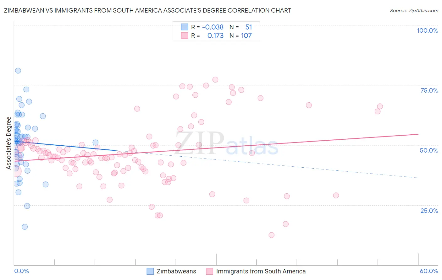 Zimbabwean vs Immigrants from South America Associate's Degree