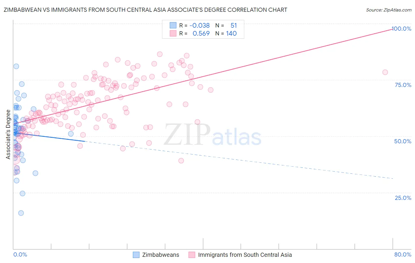 Zimbabwean vs Immigrants from South Central Asia Associate's Degree