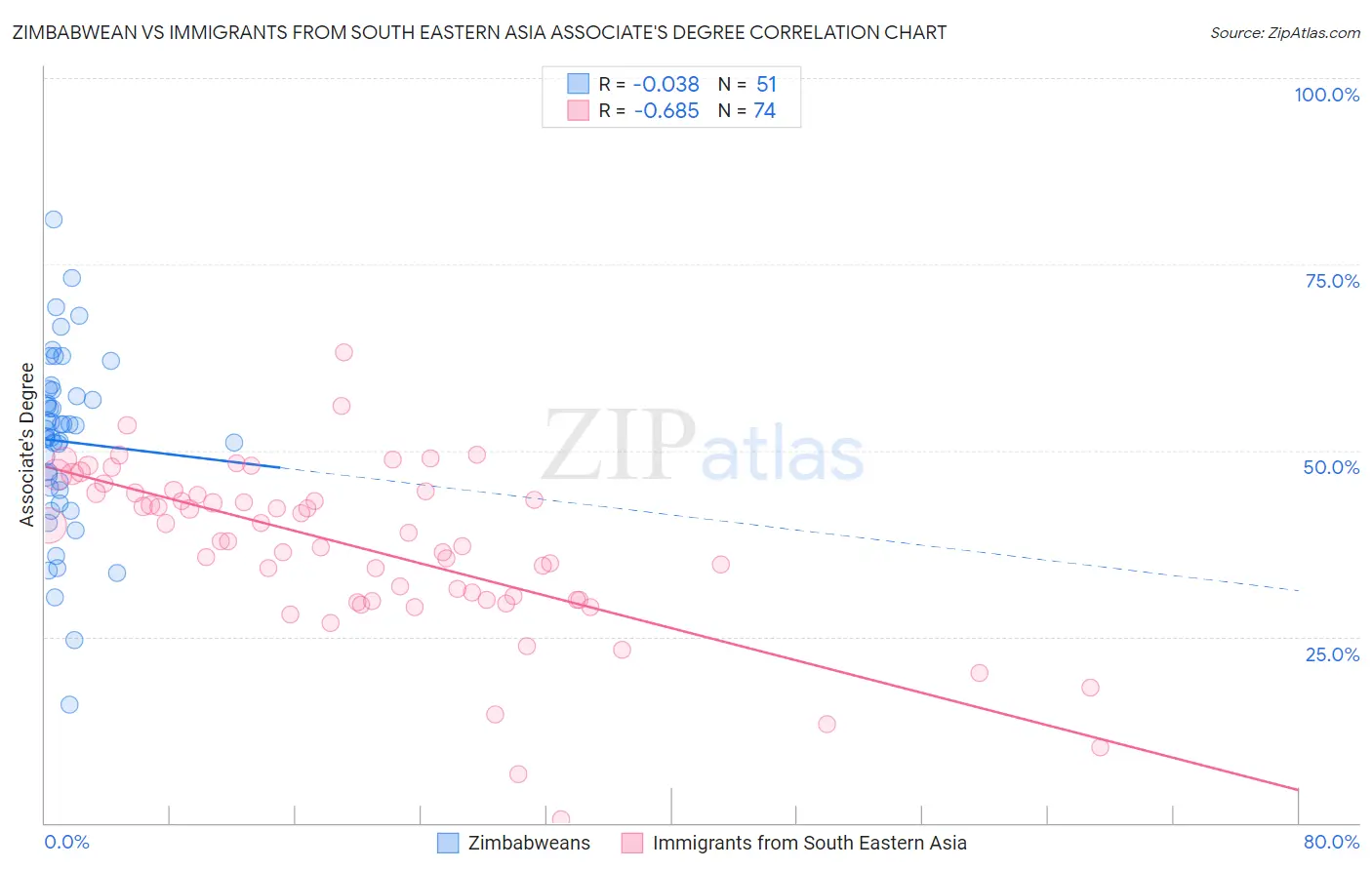 Zimbabwean vs Immigrants from South Eastern Asia Associate's Degree