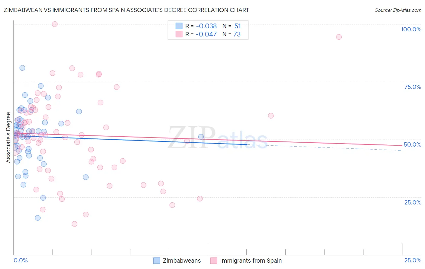 Zimbabwean vs Immigrants from Spain Associate's Degree