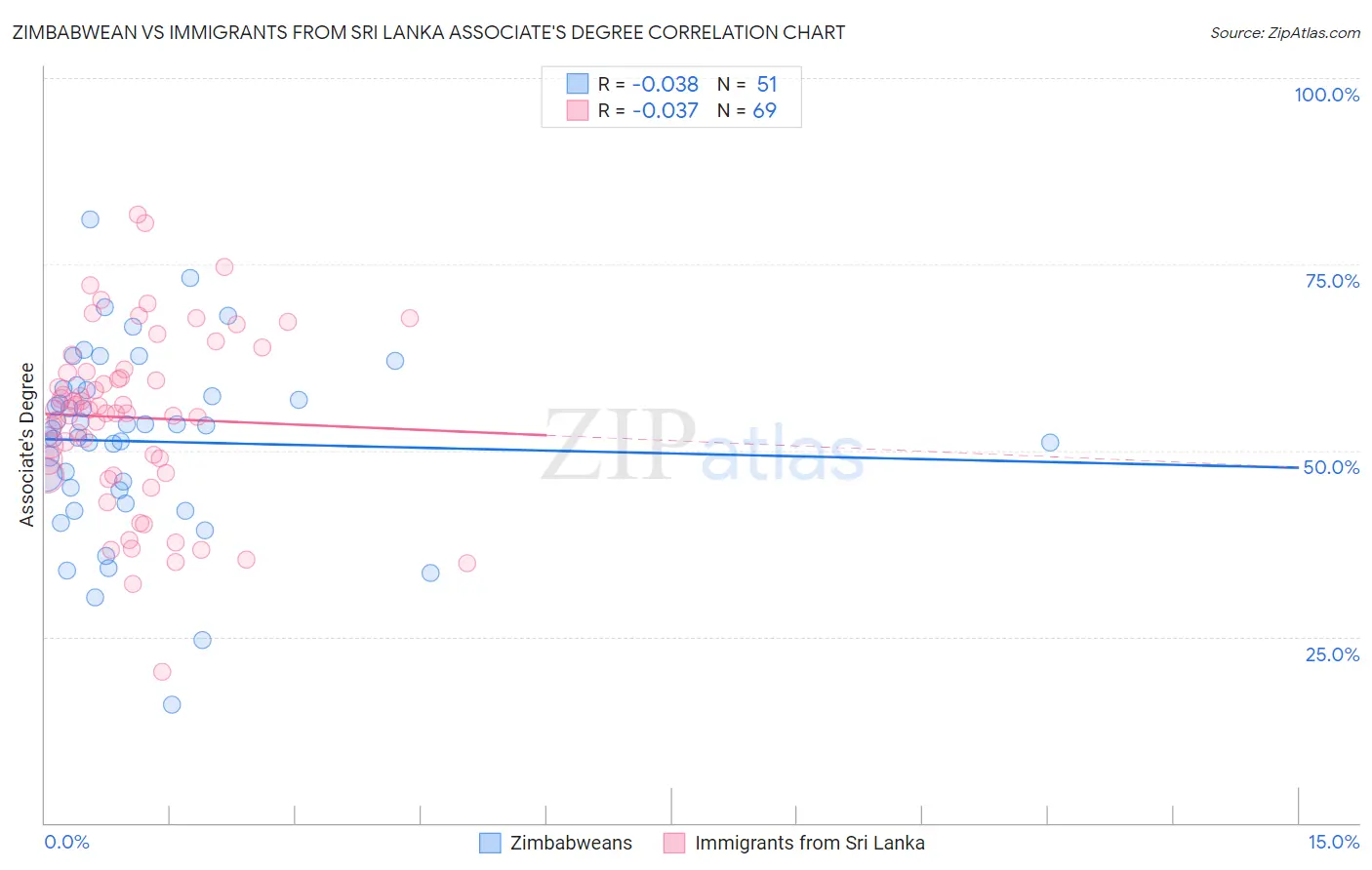 Zimbabwean vs Immigrants from Sri Lanka Associate's Degree