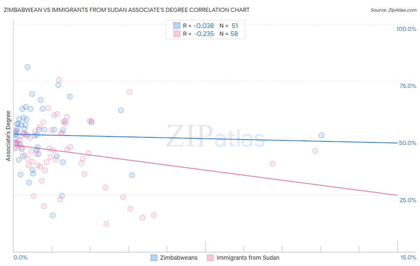 Zimbabwean vs Immigrants from Sudan Associate's Degree