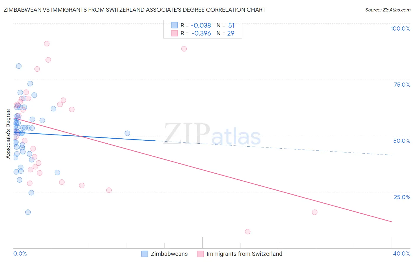 Zimbabwean vs Immigrants from Switzerland Associate's Degree