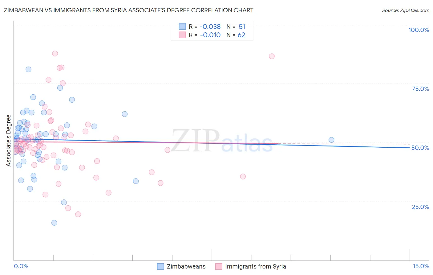 Zimbabwean vs Immigrants from Syria Associate's Degree