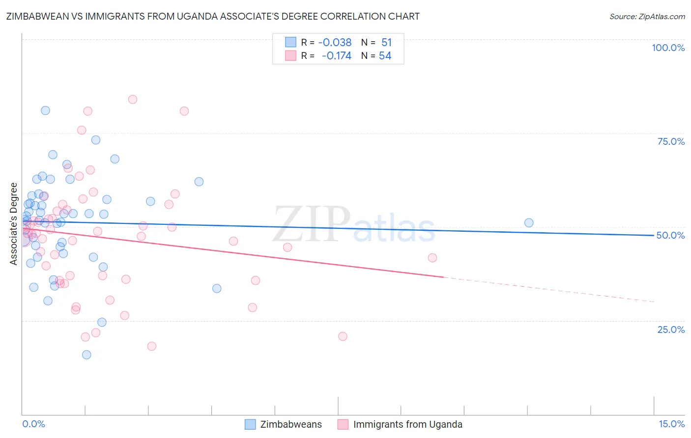 Zimbabwean vs Immigrants from Uganda Associate's Degree