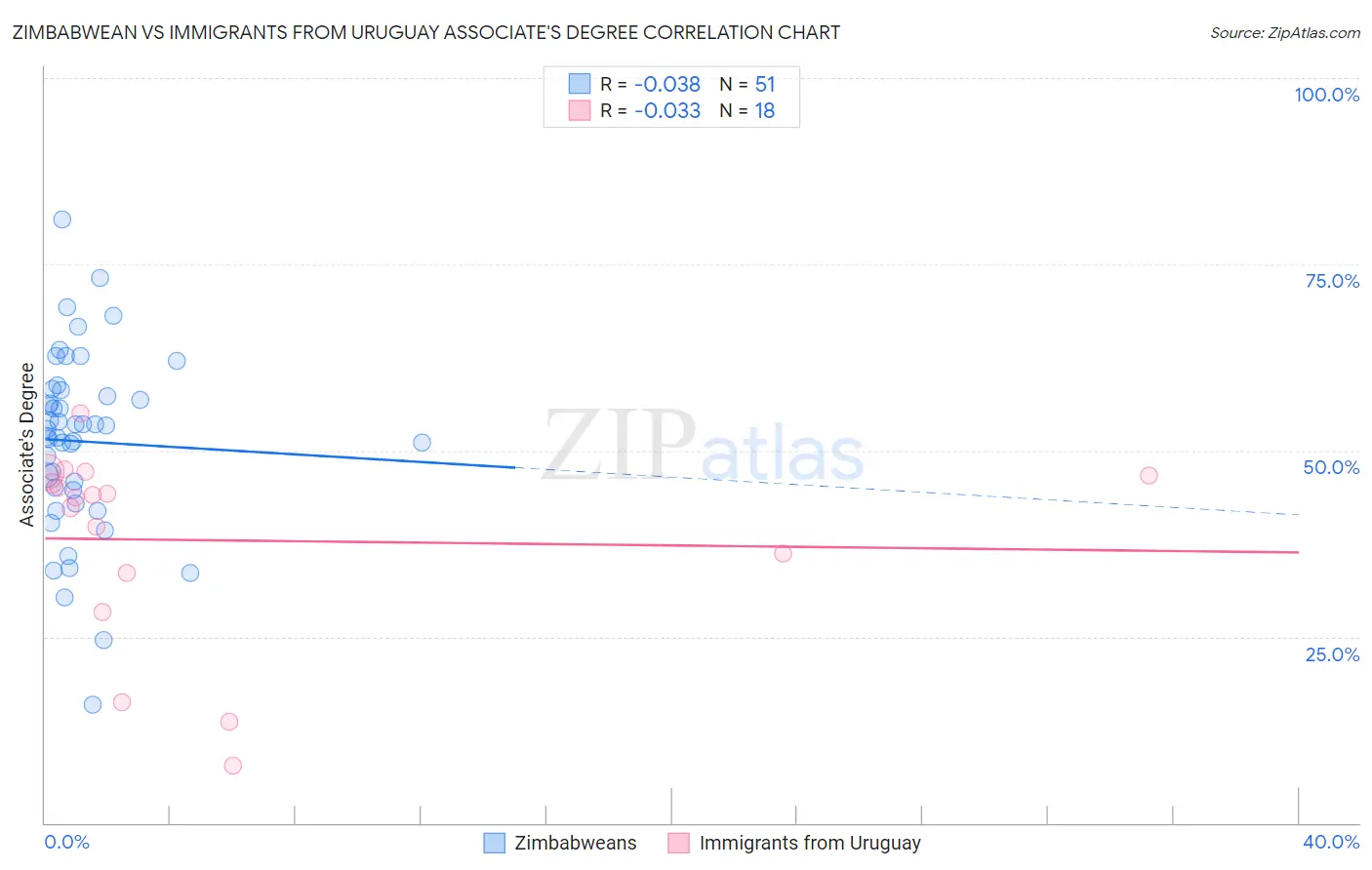 Zimbabwean vs Immigrants from Uruguay Associate's Degree