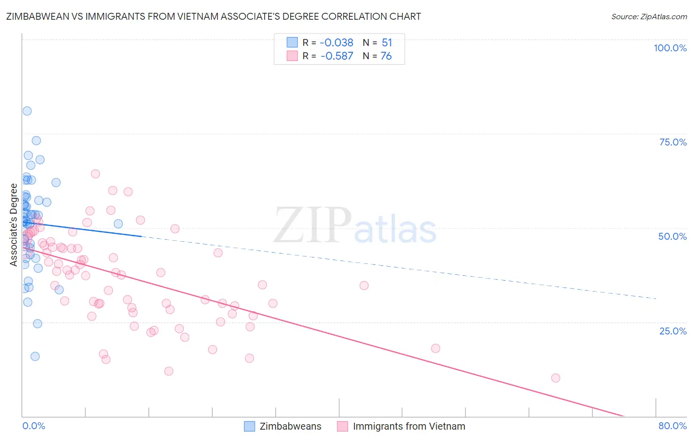 Zimbabwean vs Immigrants from Vietnam Associate's Degree