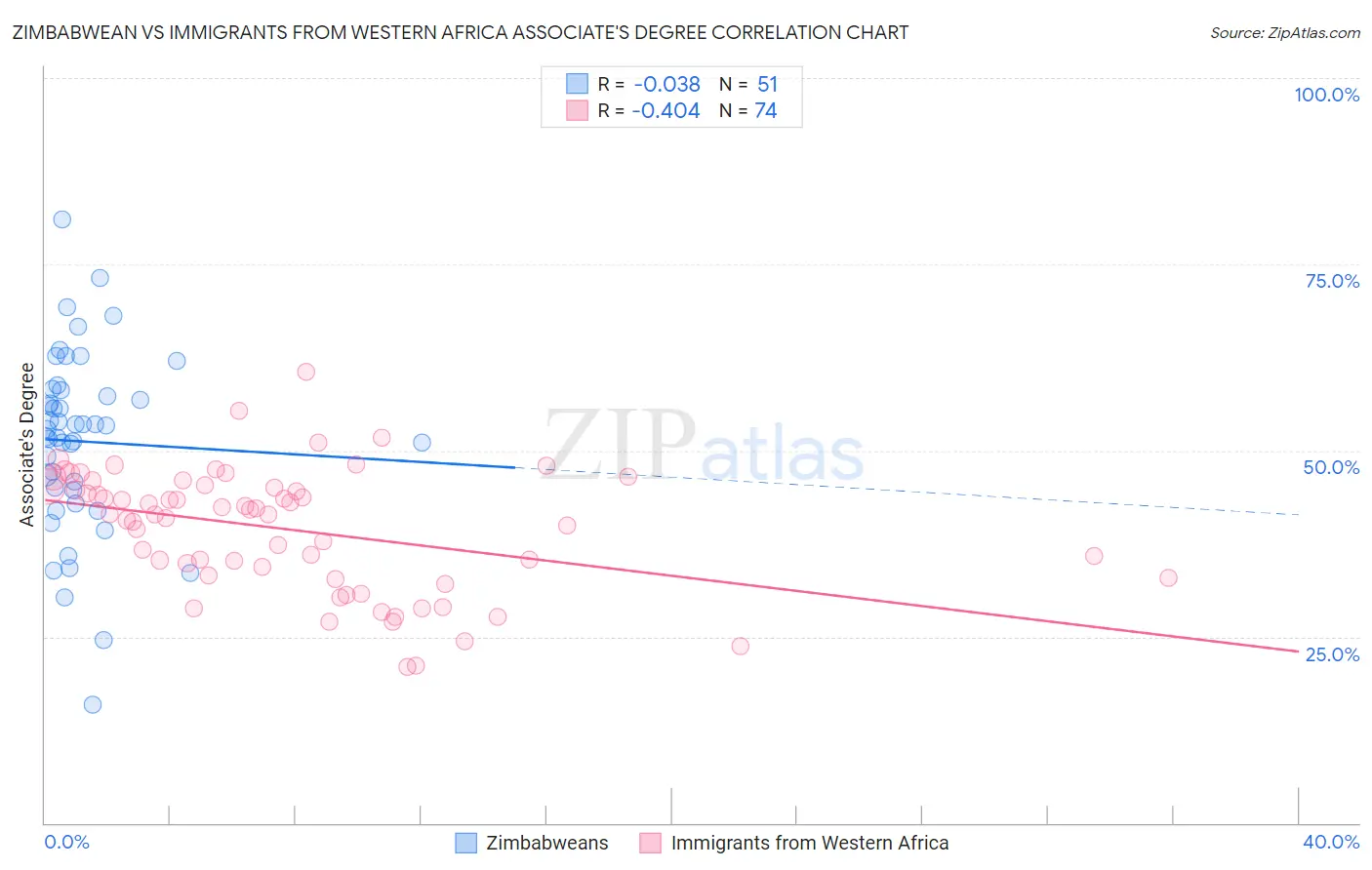 Zimbabwean vs Immigrants from Western Africa Associate's Degree