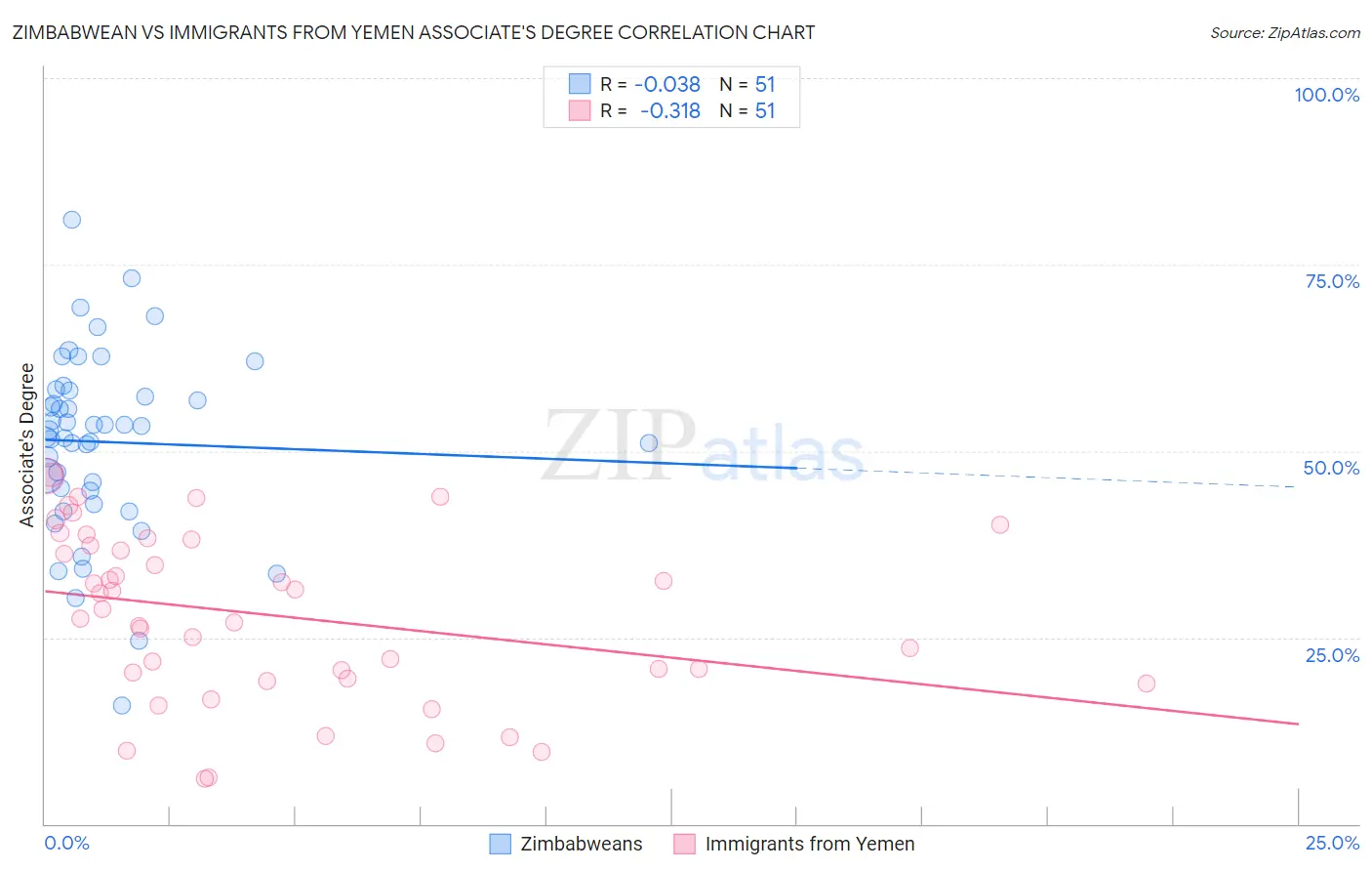 Zimbabwean vs Immigrants from Yemen Associate's Degree