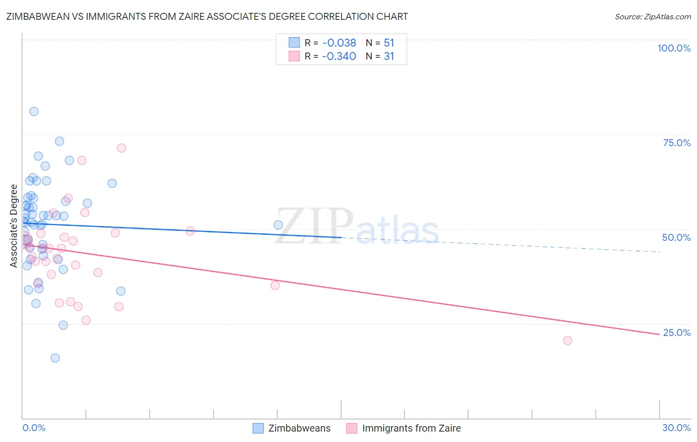 Zimbabwean vs Immigrants from Zaire Associate's Degree