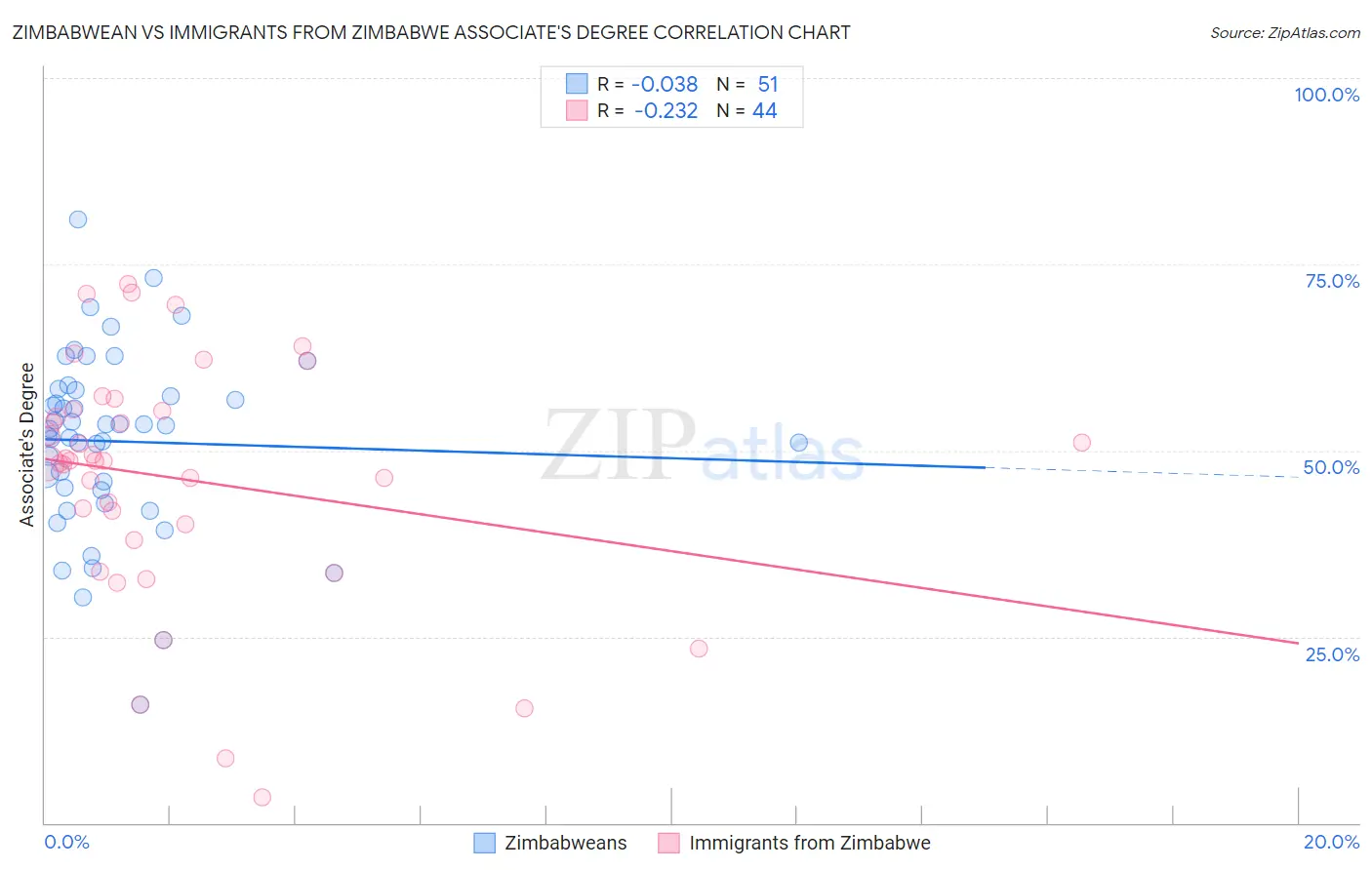 Zimbabwean vs Immigrants from Zimbabwe Associate's Degree