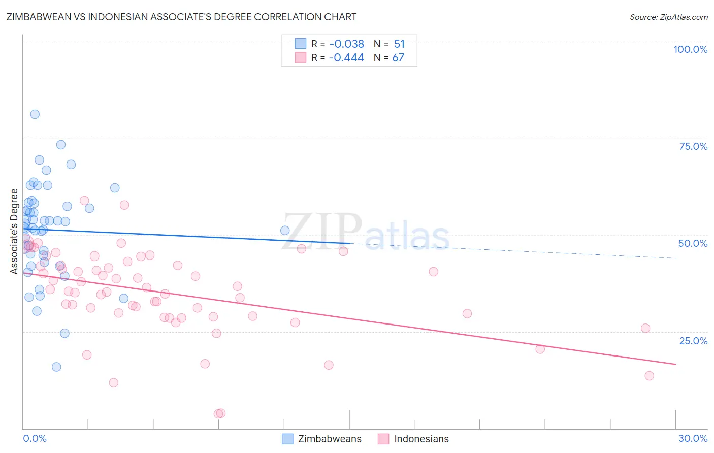 Zimbabwean vs Indonesian Associate's Degree