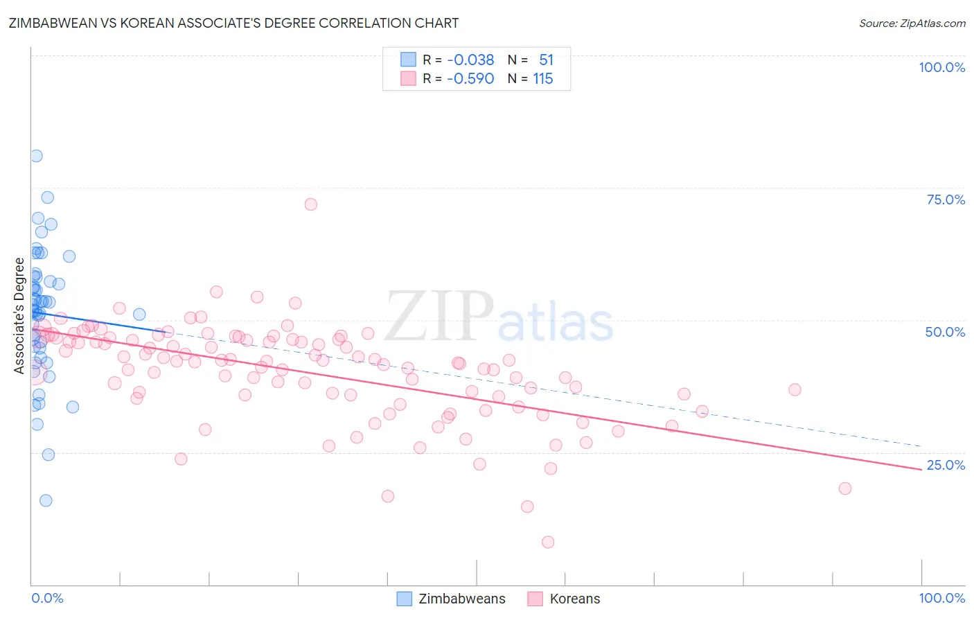Zimbabwean vs Korean Associate's Degree