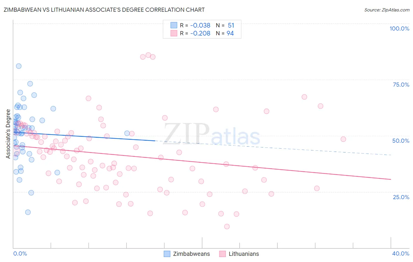 Zimbabwean vs Lithuanian Associate's Degree