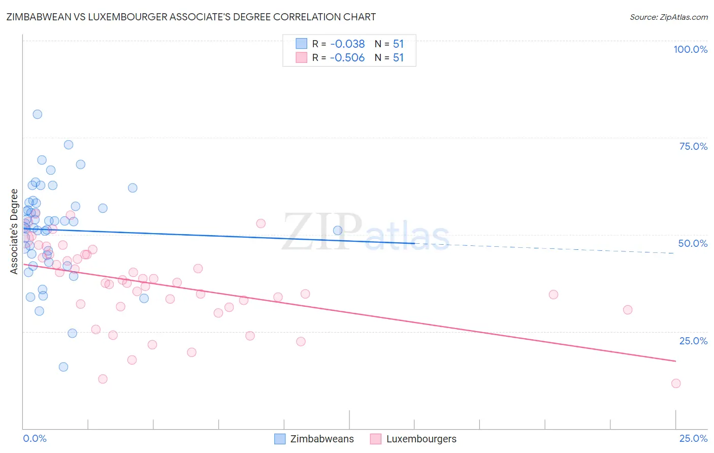 Zimbabwean vs Luxembourger Associate's Degree