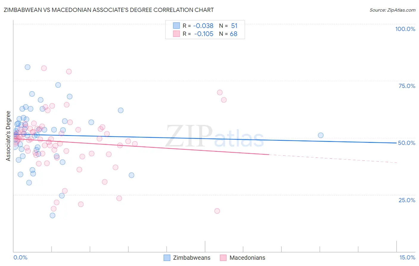Zimbabwean vs Macedonian Associate's Degree