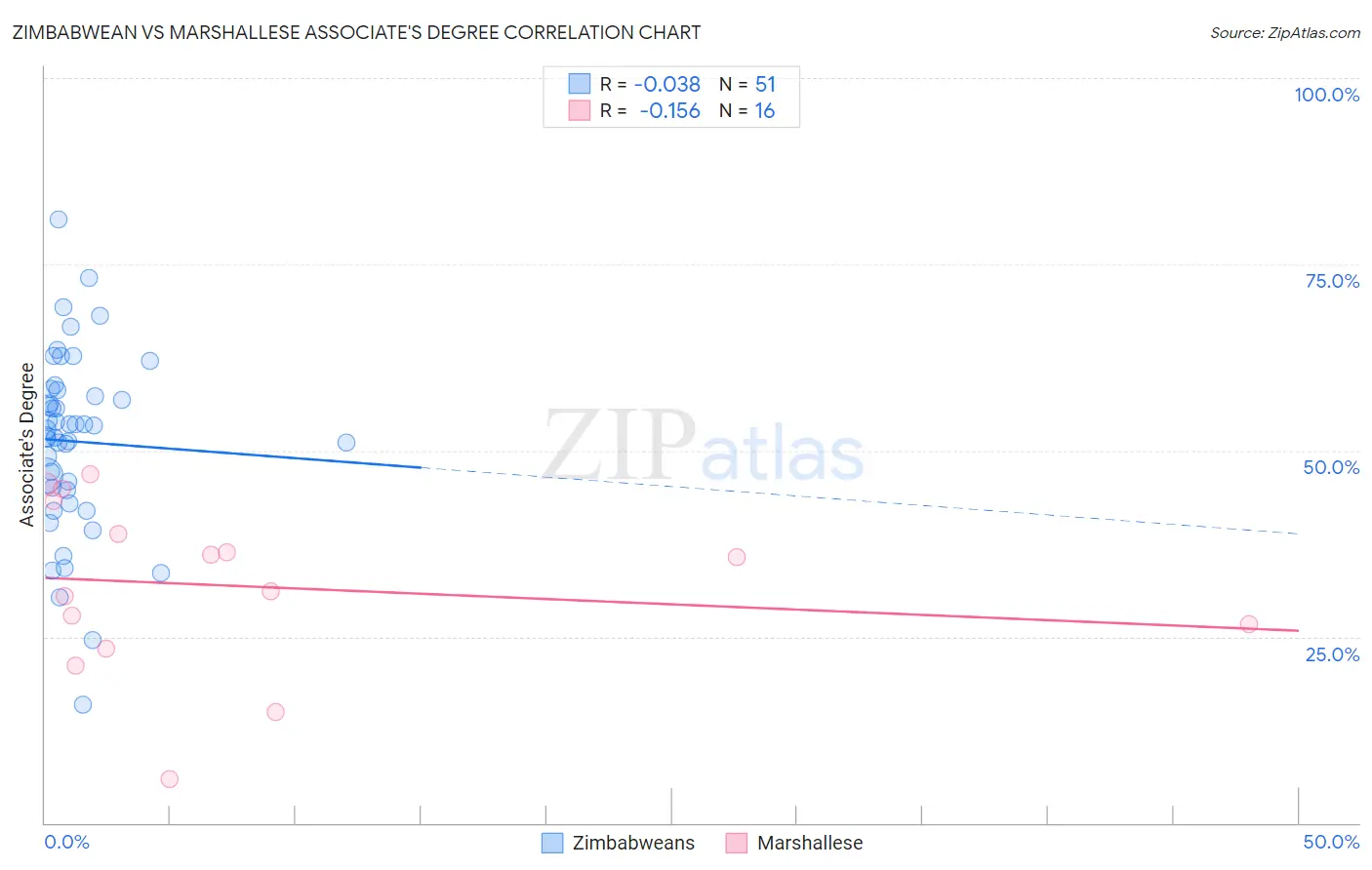 Zimbabwean vs Marshallese Associate's Degree
