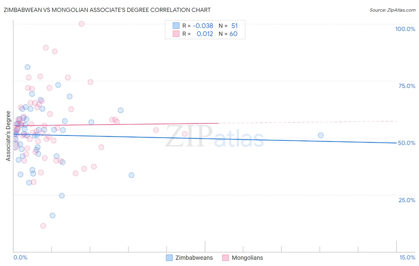 Zimbabwean vs Mongolian Associate's Degree