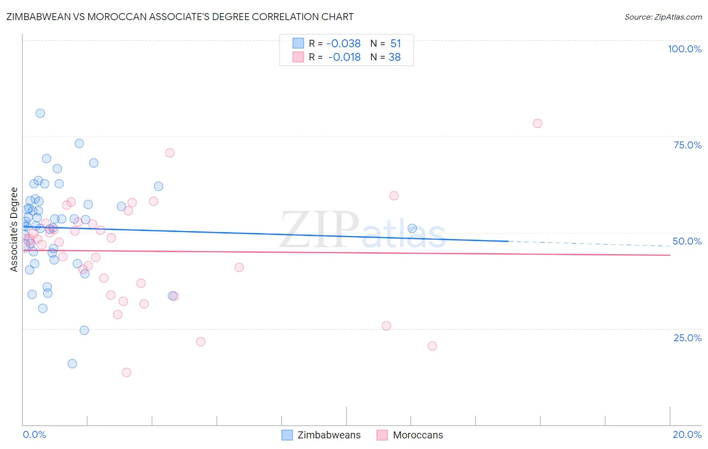 Zimbabwean vs Moroccan Associate's Degree