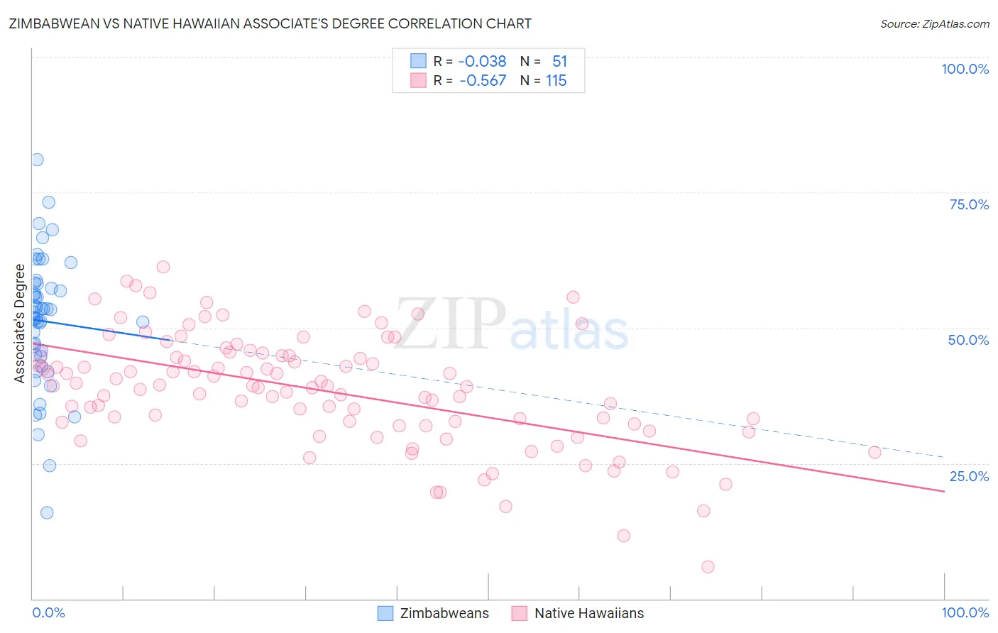 Zimbabwean vs Native Hawaiian Associate's Degree