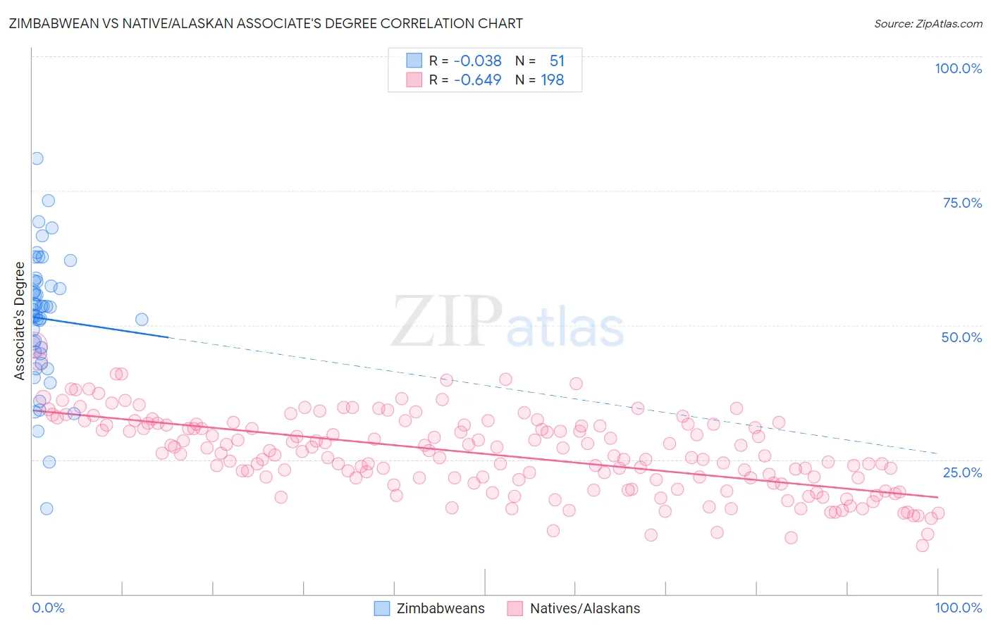 Zimbabwean vs Native/Alaskan Associate's Degree