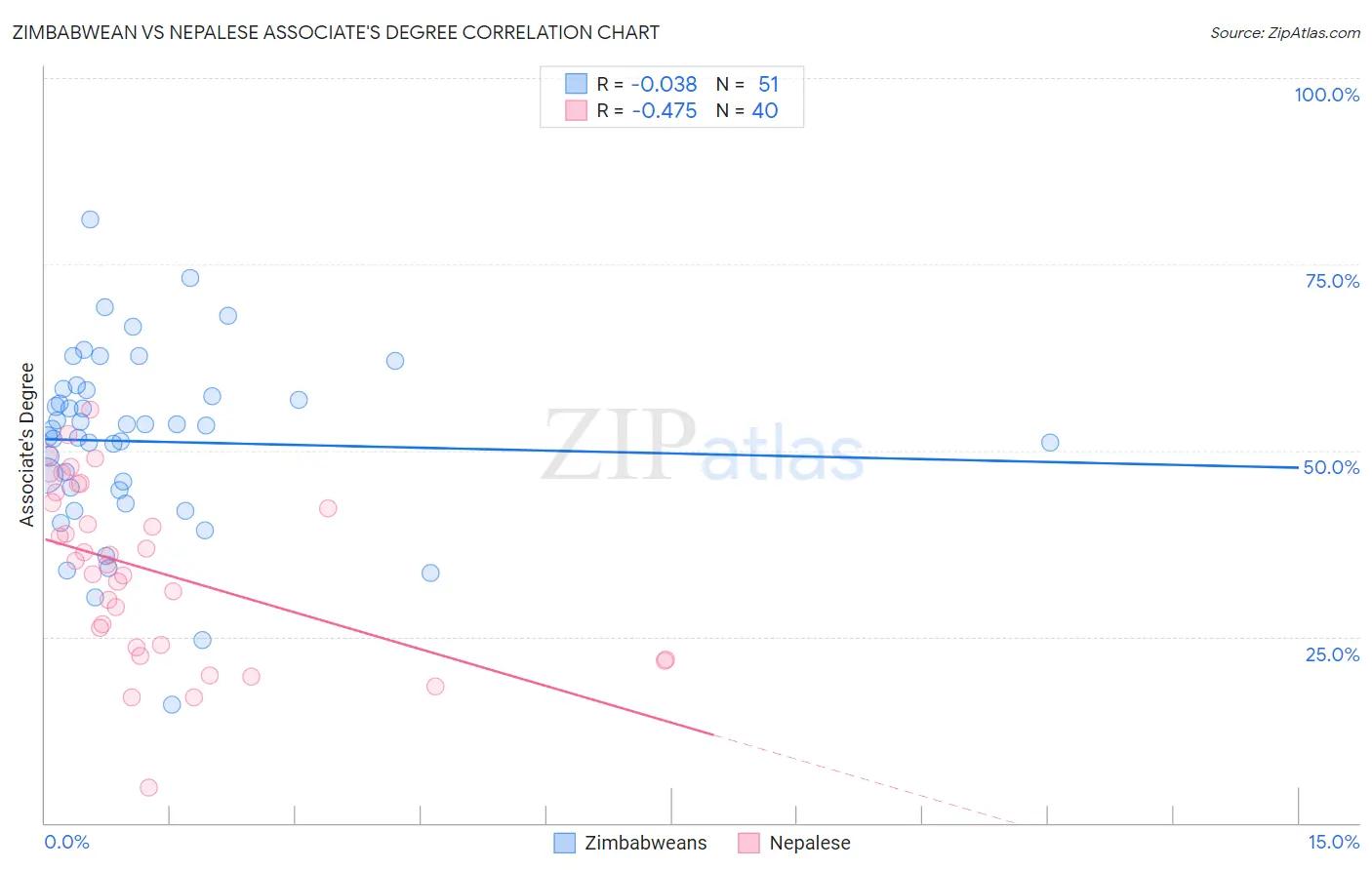 Zimbabwean vs Nepalese Associate's Degree