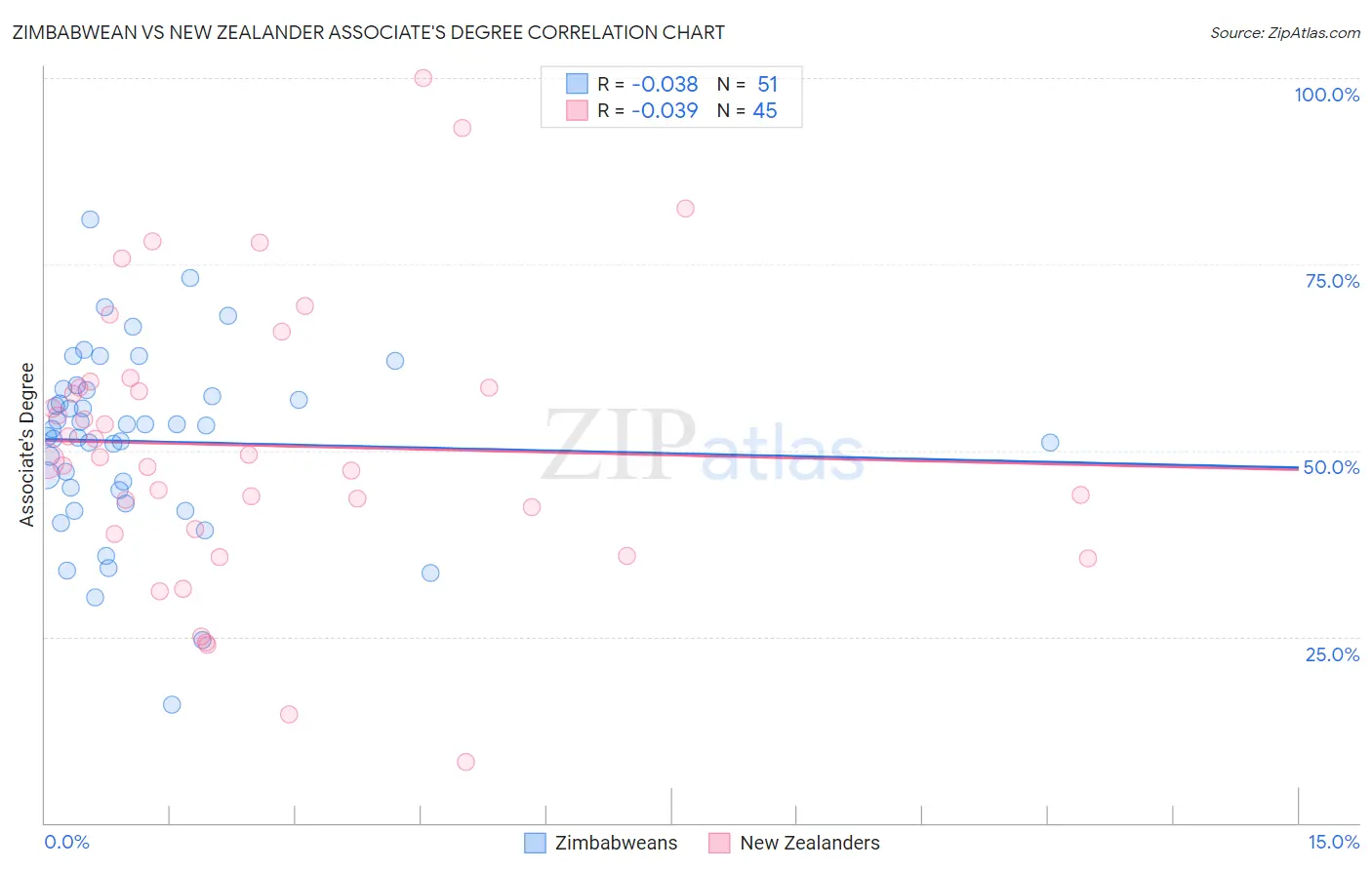 Zimbabwean vs New Zealander Associate's Degree