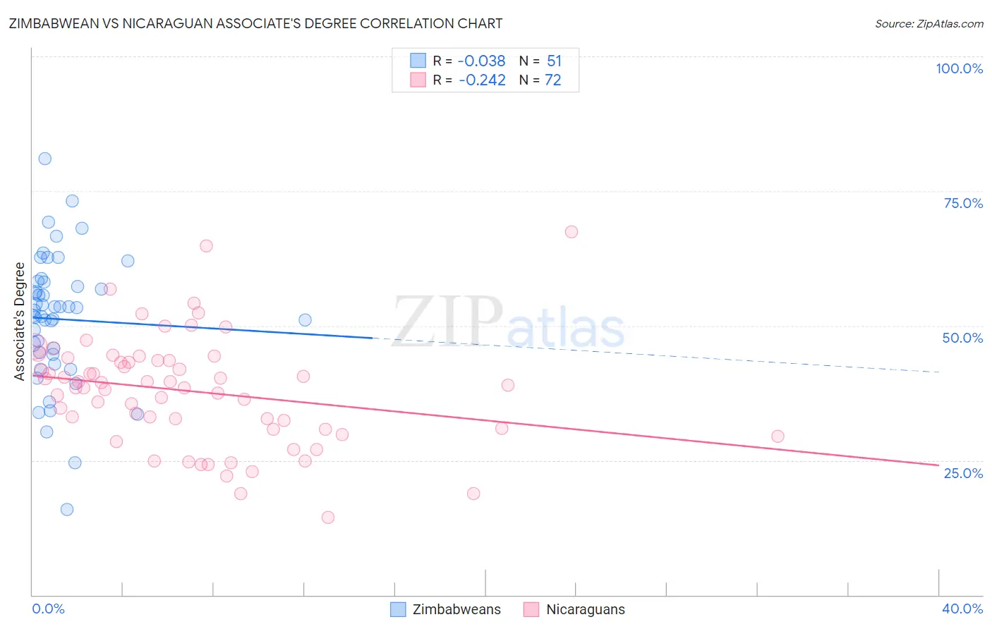 Zimbabwean vs Nicaraguan Associate's Degree