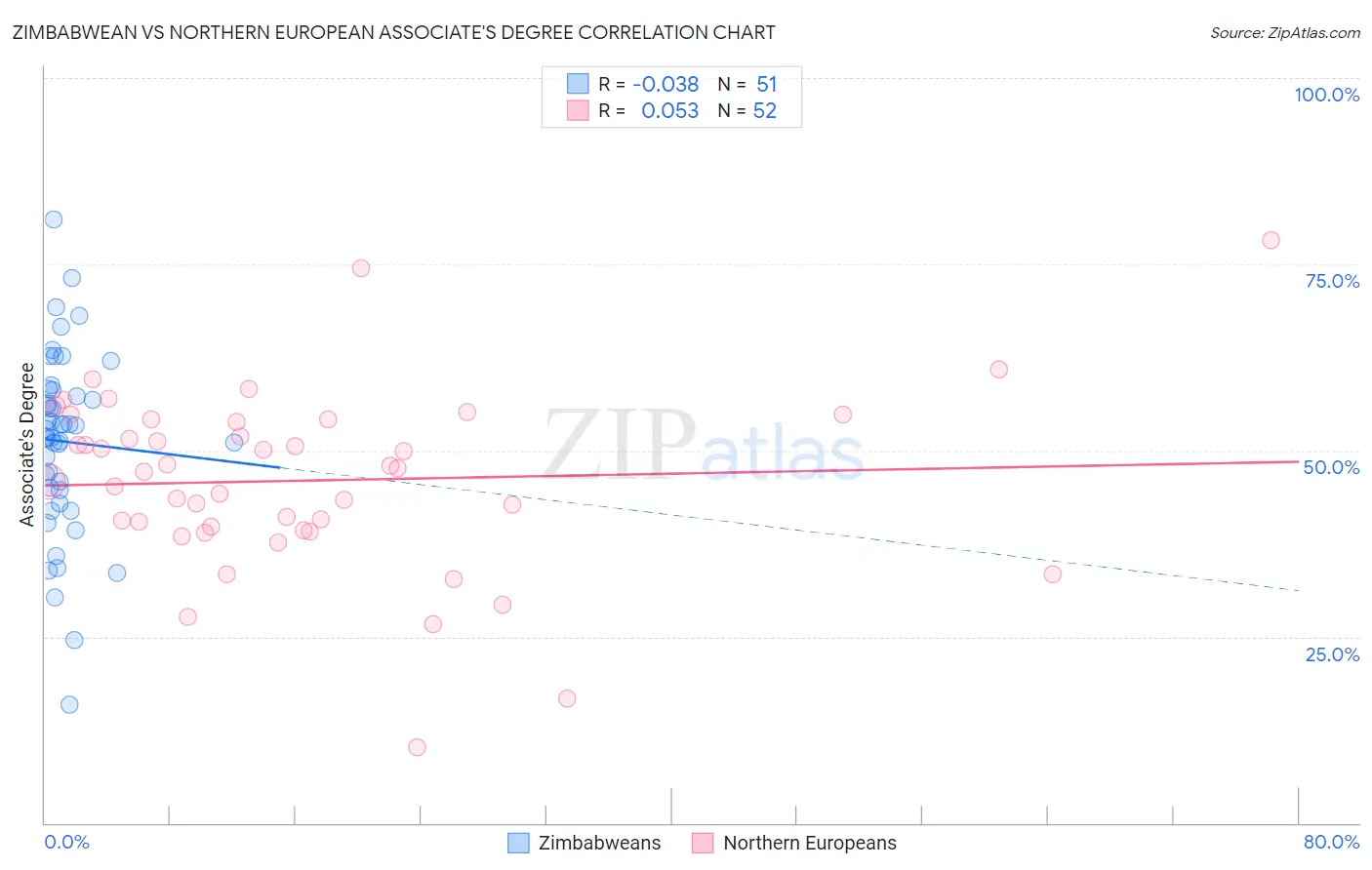 Zimbabwean vs Northern European Associate's Degree
