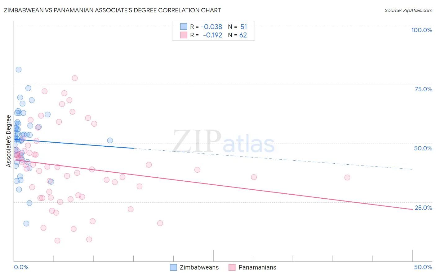 Zimbabwean vs Panamanian Associate's Degree