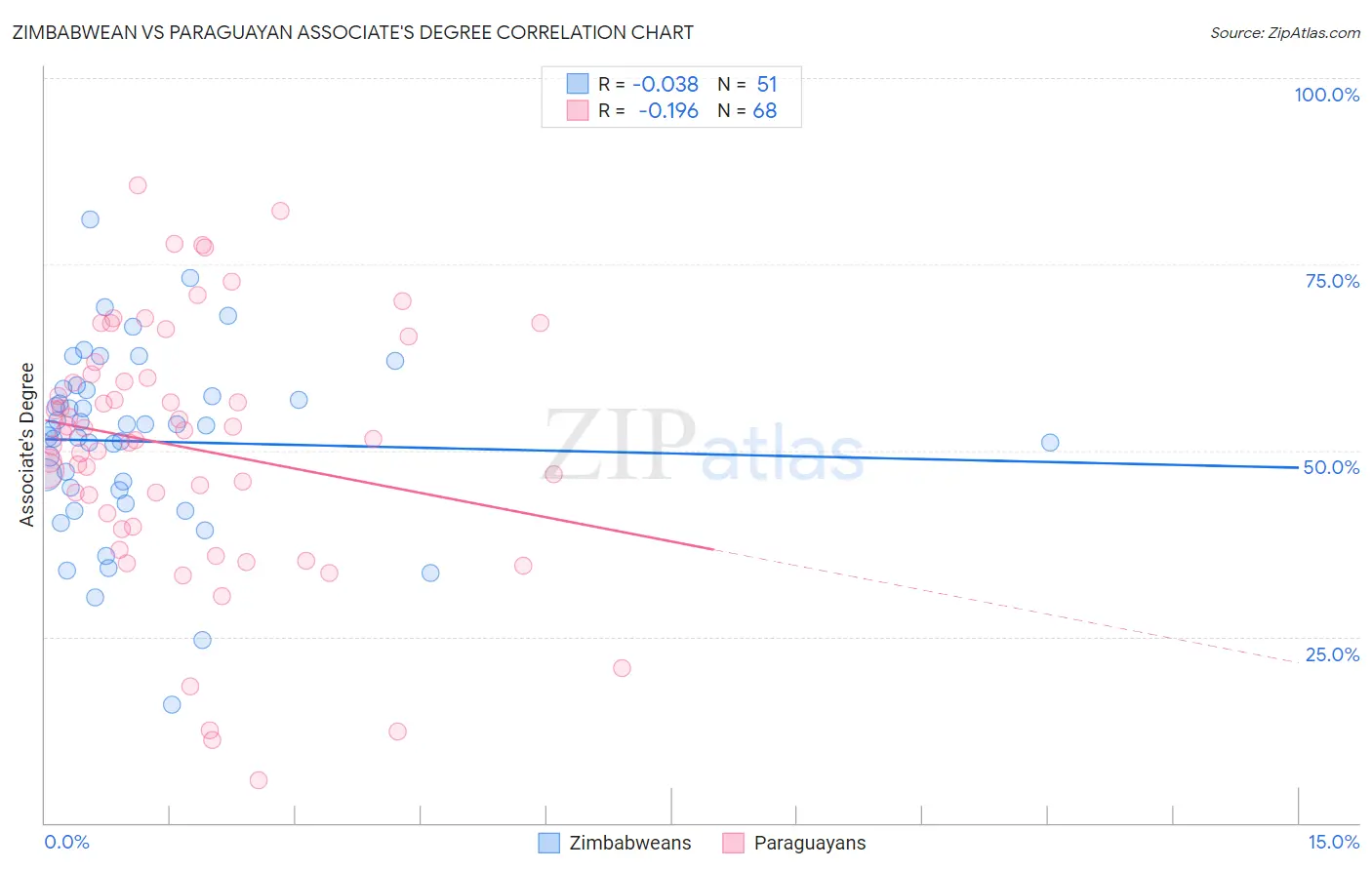 Zimbabwean vs Paraguayan Associate's Degree