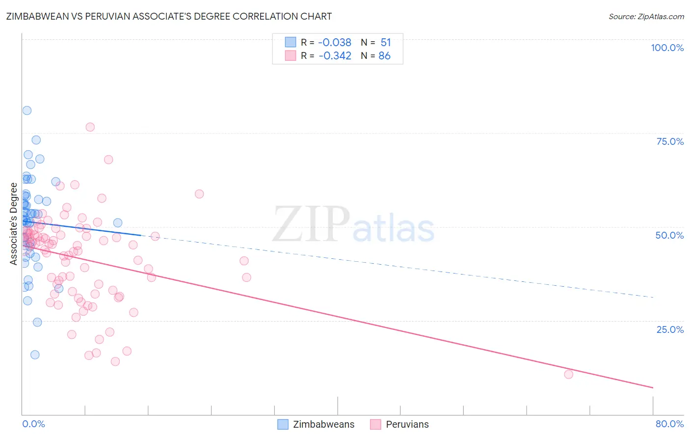 Zimbabwean vs Peruvian Associate's Degree