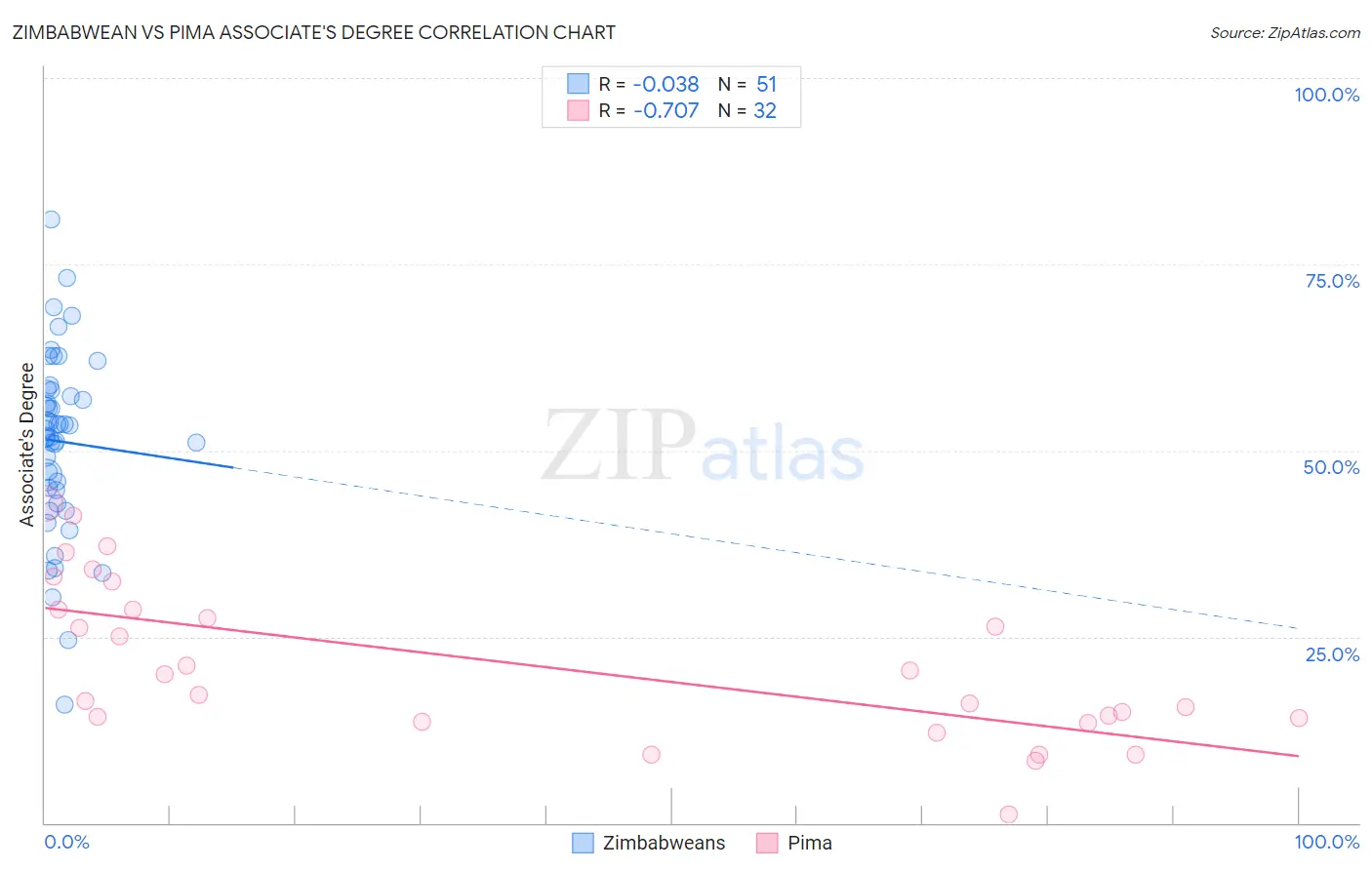 Zimbabwean vs Pima Associate's Degree
