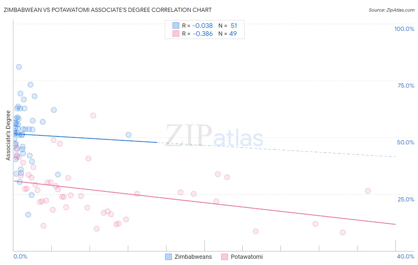 Zimbabwean vs Potawatomi Associate's Degree