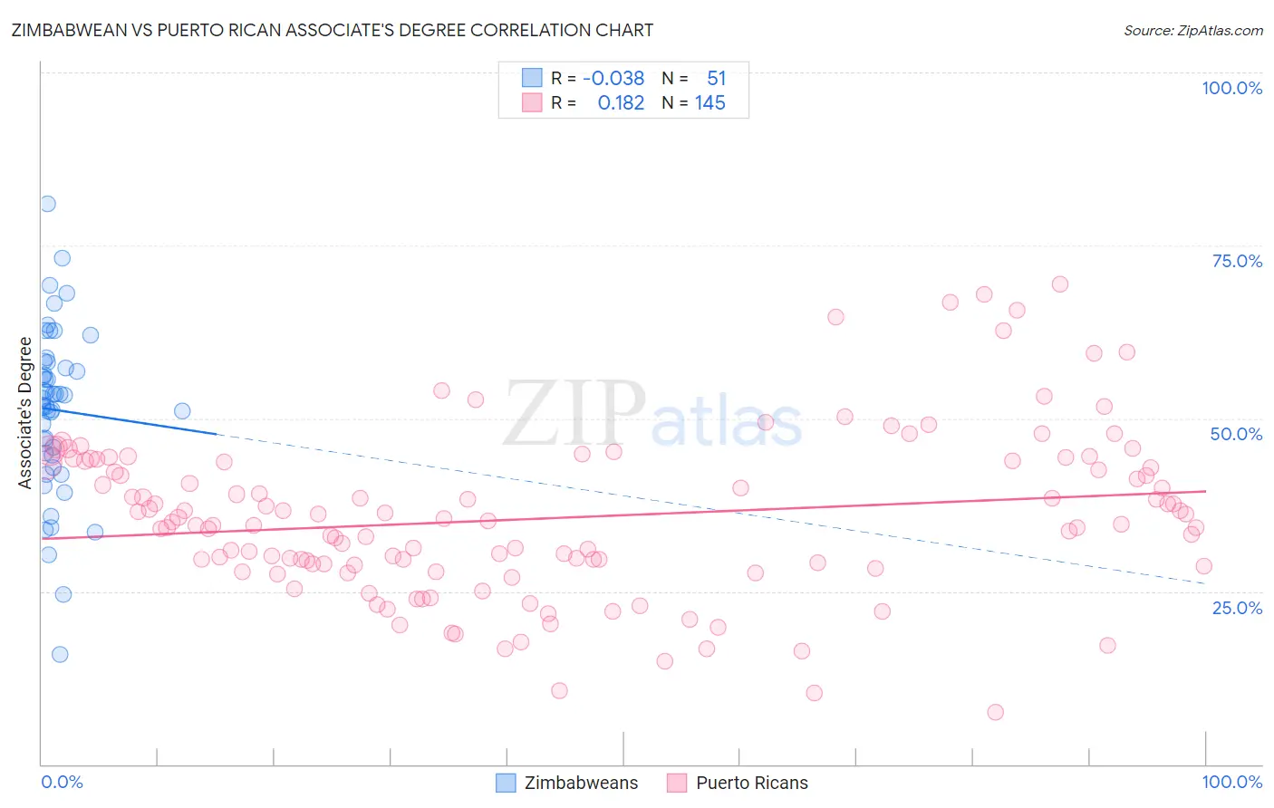 Zimbabwean vs Puerto Rican Associate's Degree
