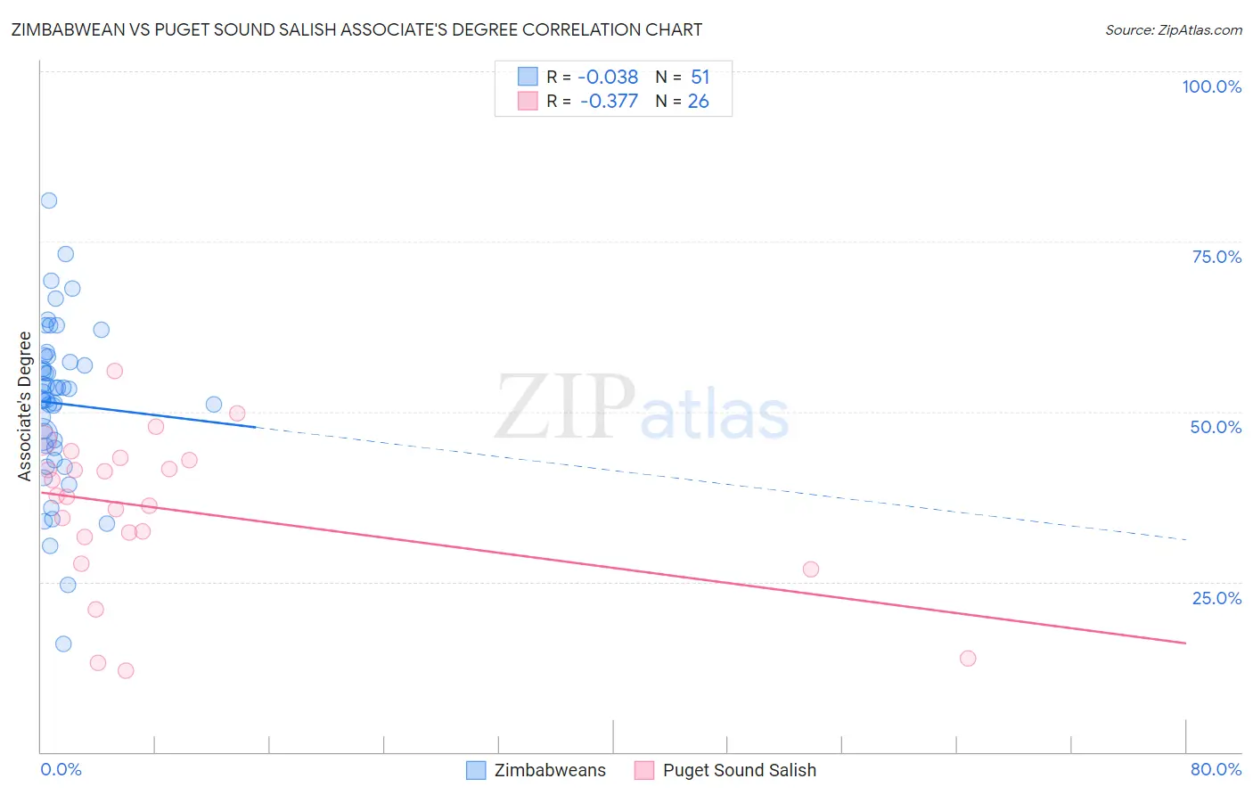 Zimbabwean vs Puget Sound Salish Associate's Degree