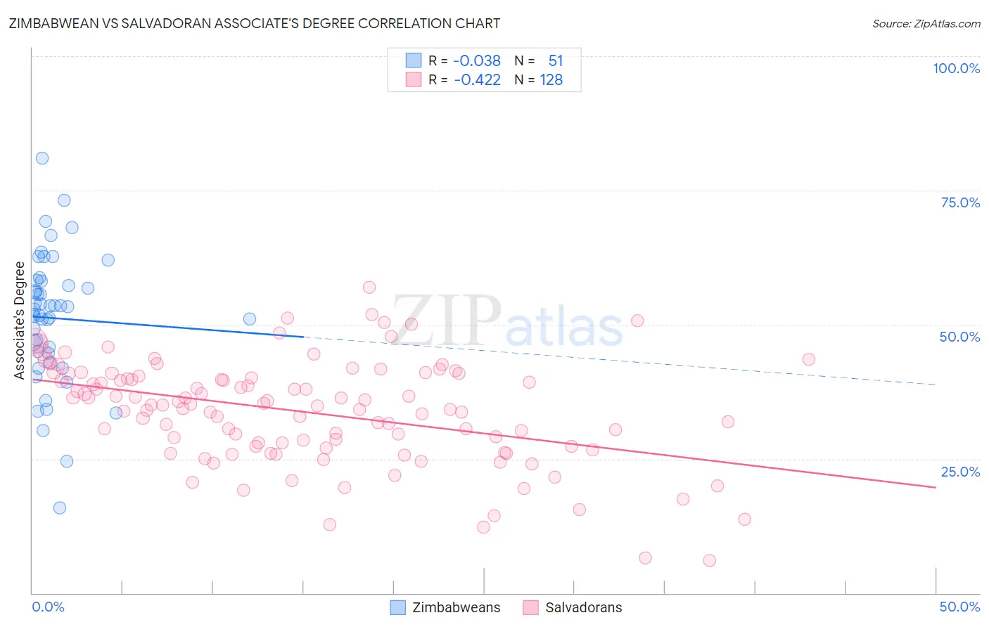 Zimbabwean vs Salvadoran Associate's Degree