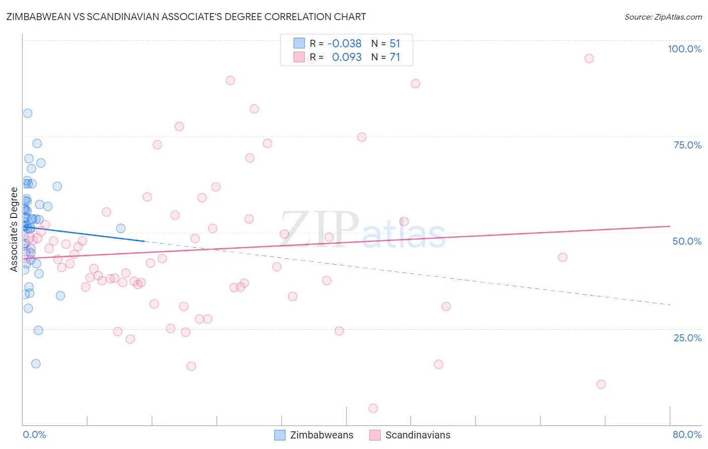 Zimbabwean vs Scandinavian Associate's Degree