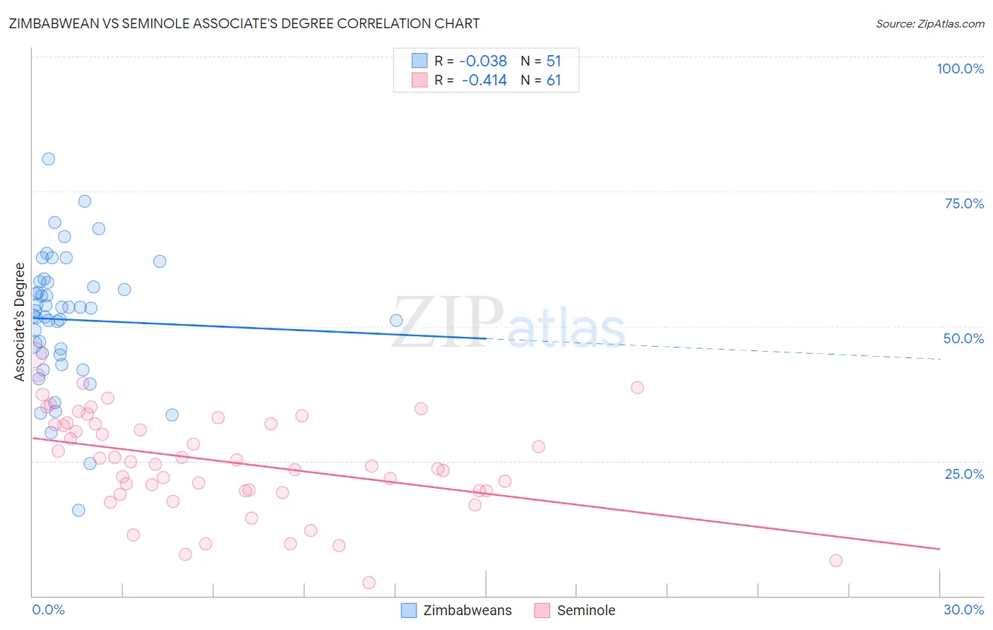 Zimbabwean vs Seminole Associate's Degree