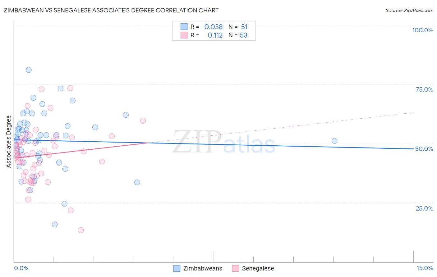 Zimbabwean vs Senegalese Associate's Degree