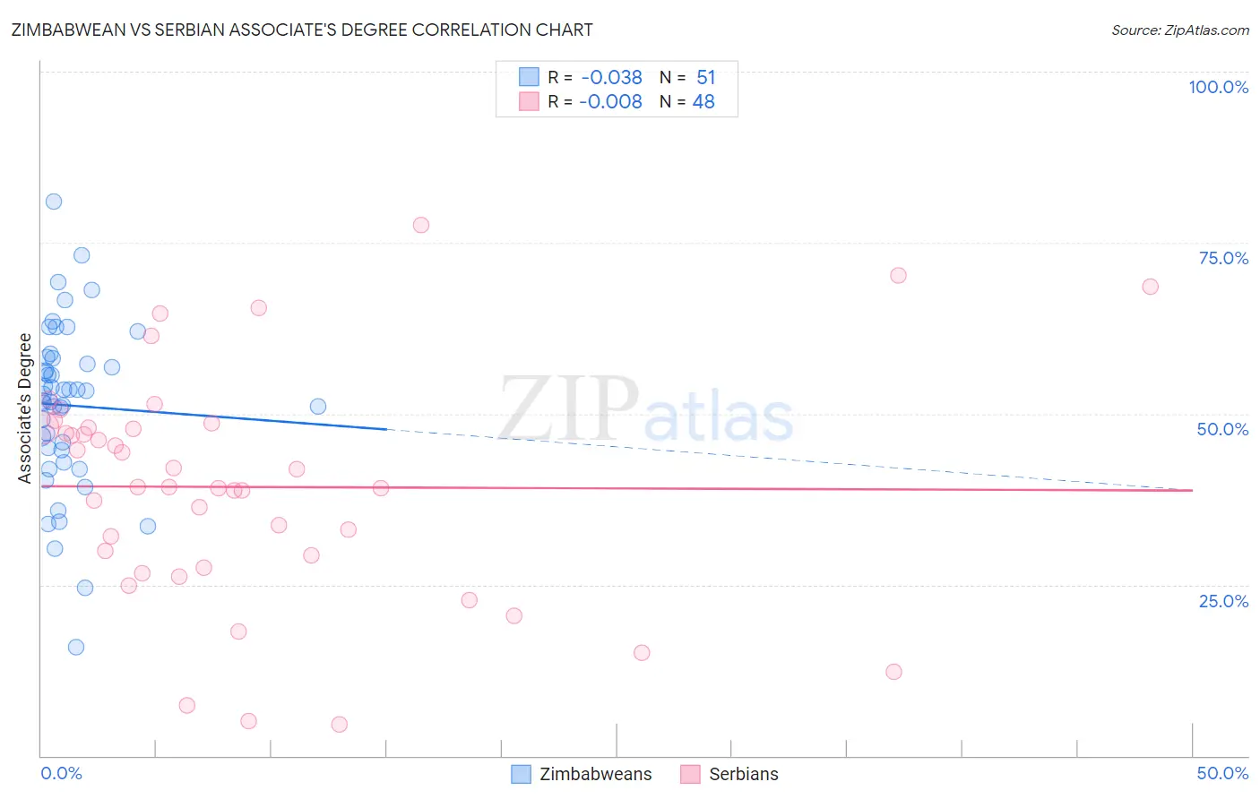 Zimbabwean vs Serbian Associate's Degree