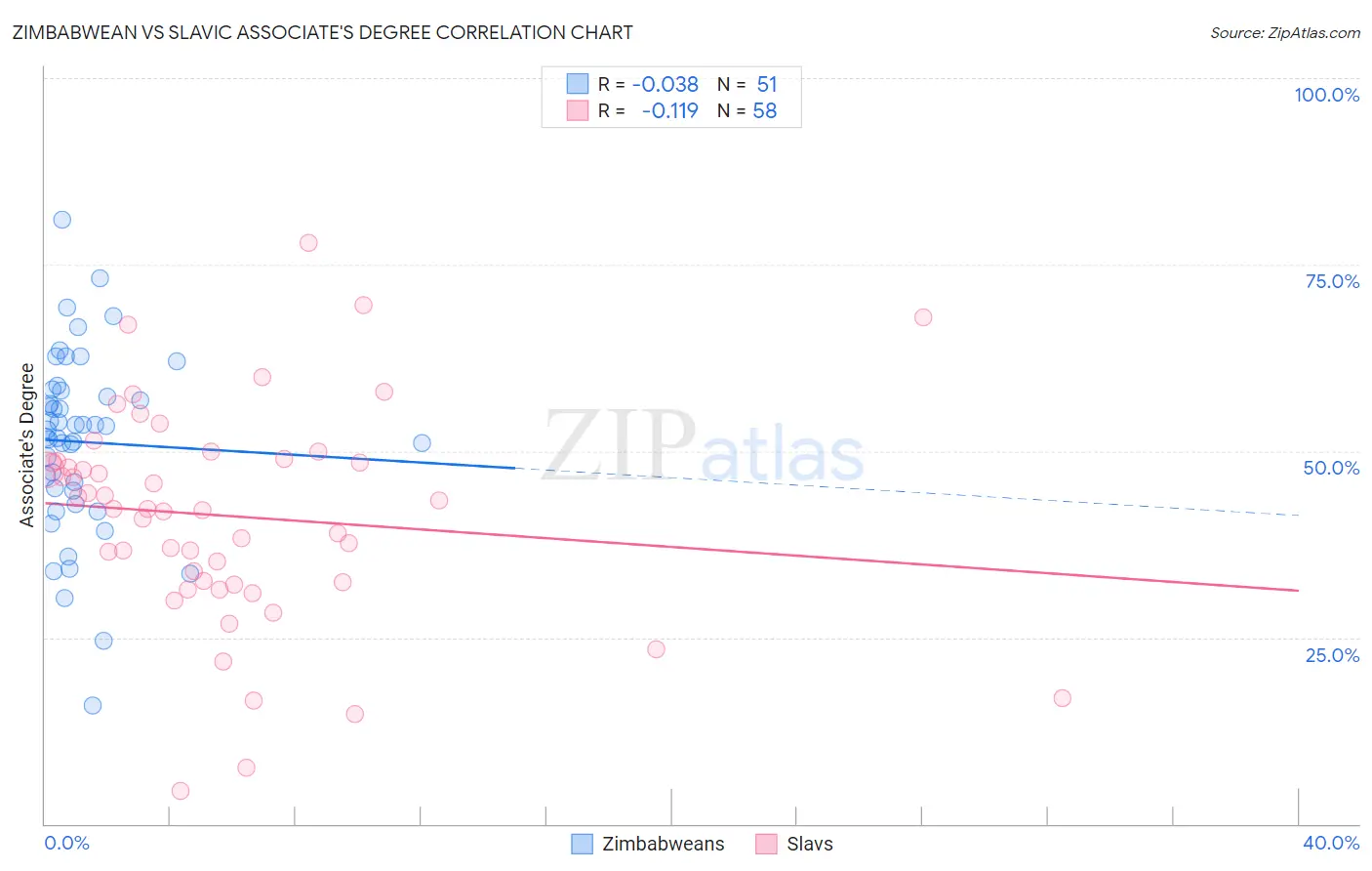 Zimbabwean vs Slavic Associate's Degree