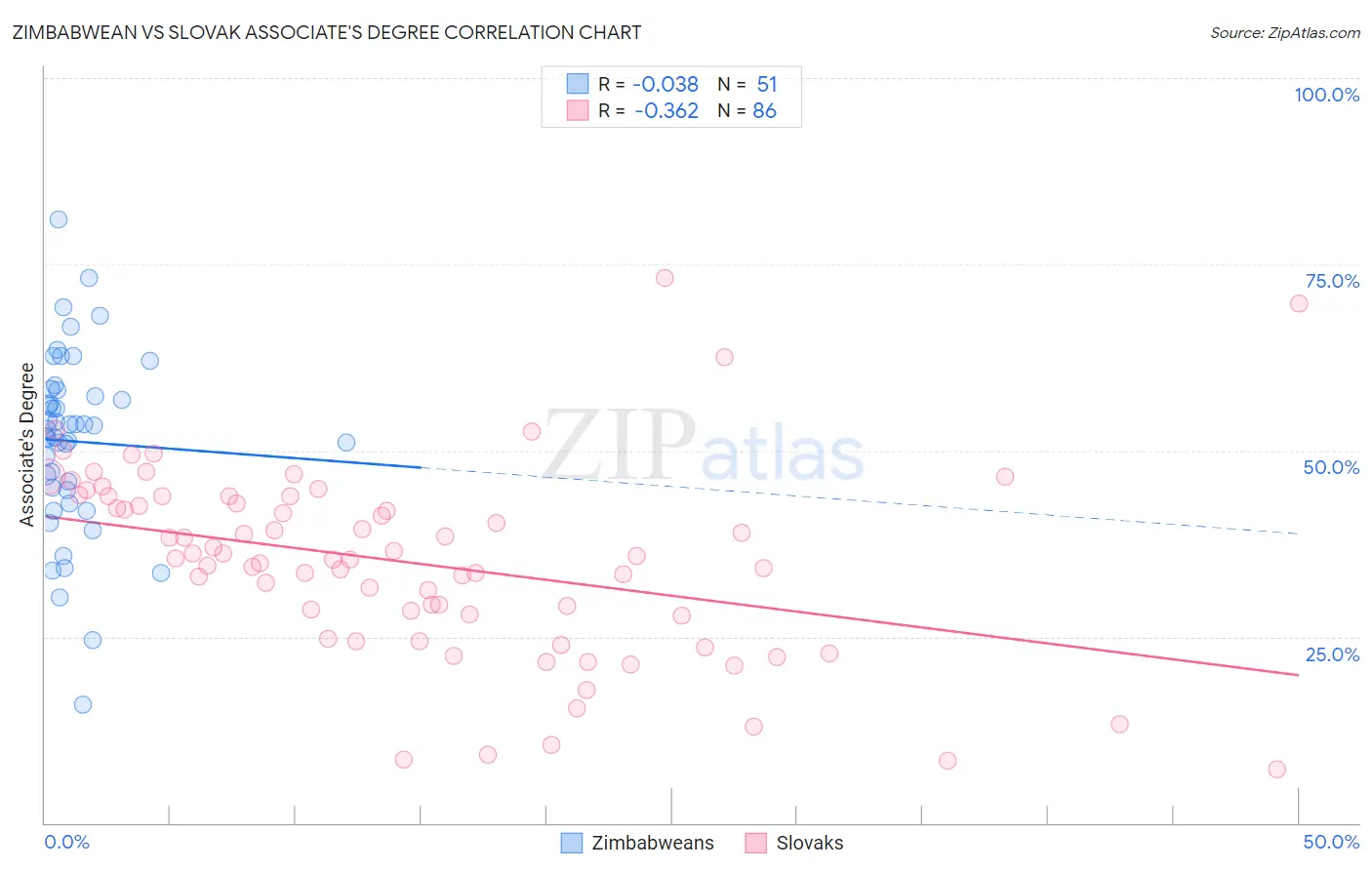 Zimbabwean vs Slovak Associate's Degree