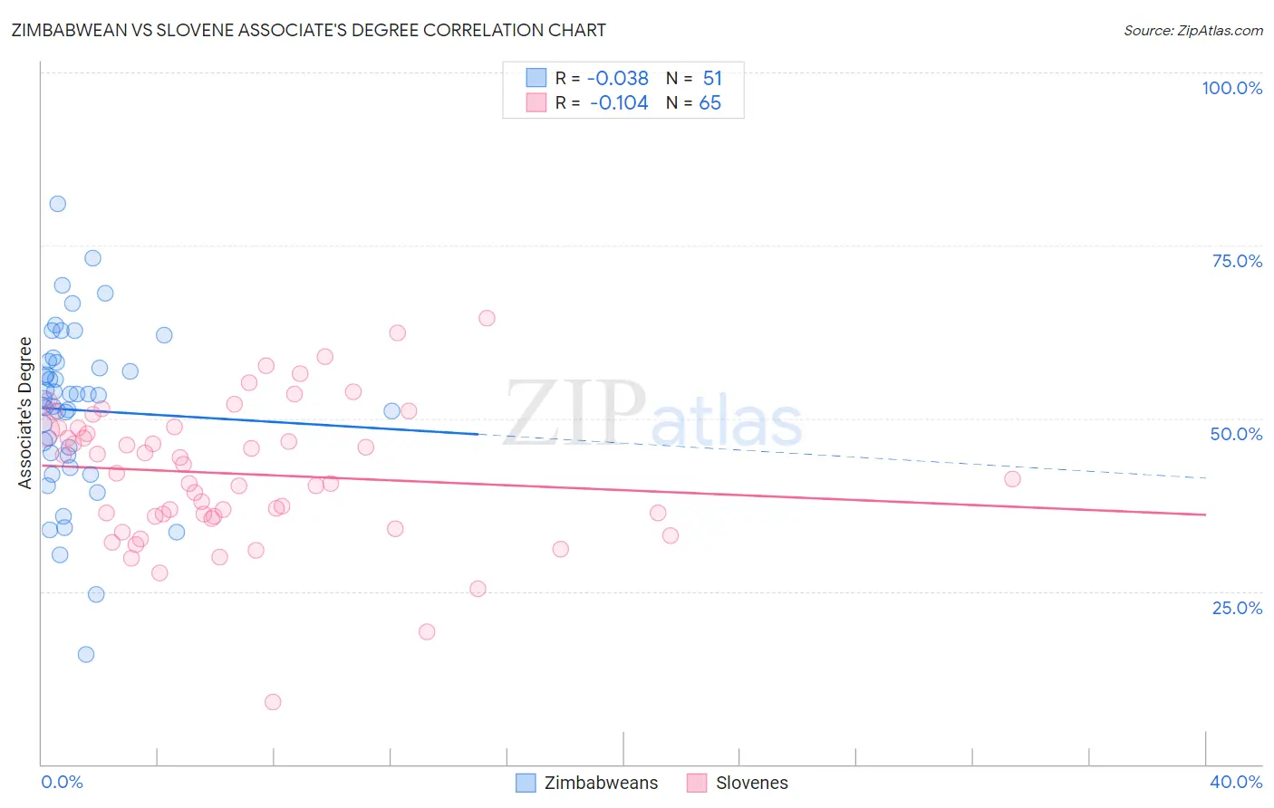 Zimbabwean vs Slovene Associate's Degree