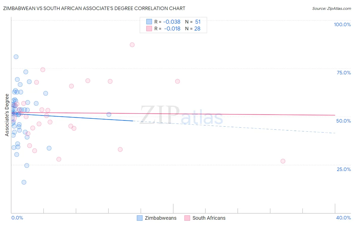 Zimbabwean vs South African Associate's Degree